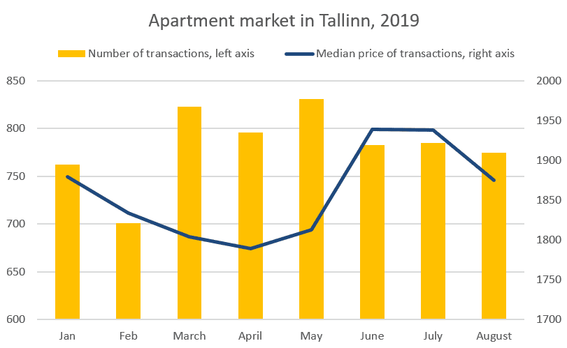 Real Estate Market review August 2019 Estonia