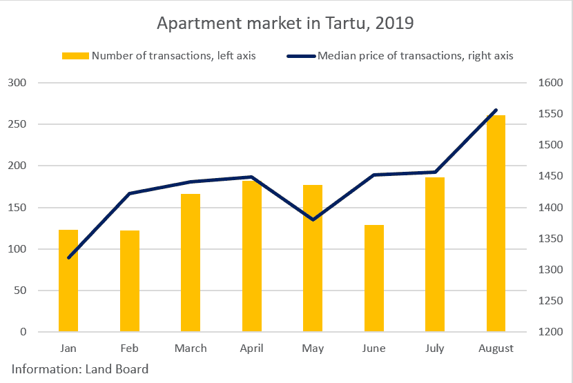 Estonian Real Estate Market Review August 2019