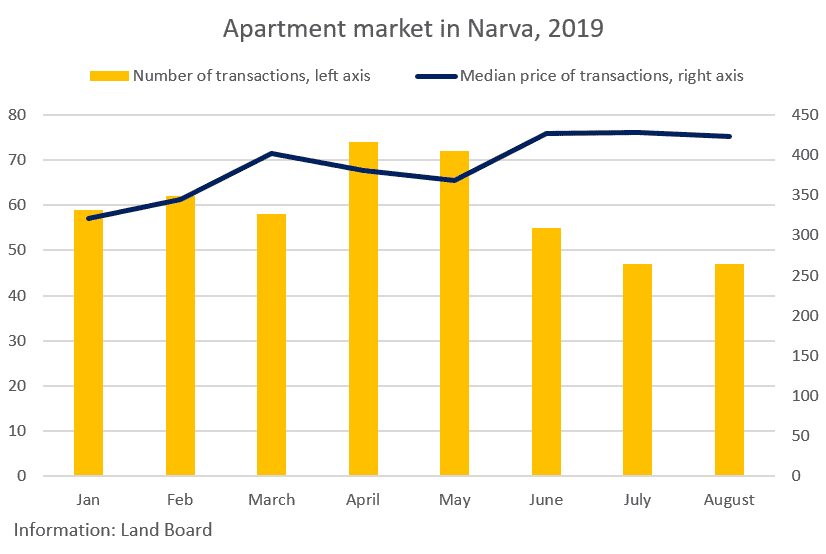 Real Estate Market Review, August 2019, Tallinn, Estonia