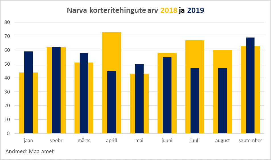 Narva korteritehingute arv 2018 ja 2019 - Uus Maa Kinnisvarabüroo kinnisvaraturu ülevaade