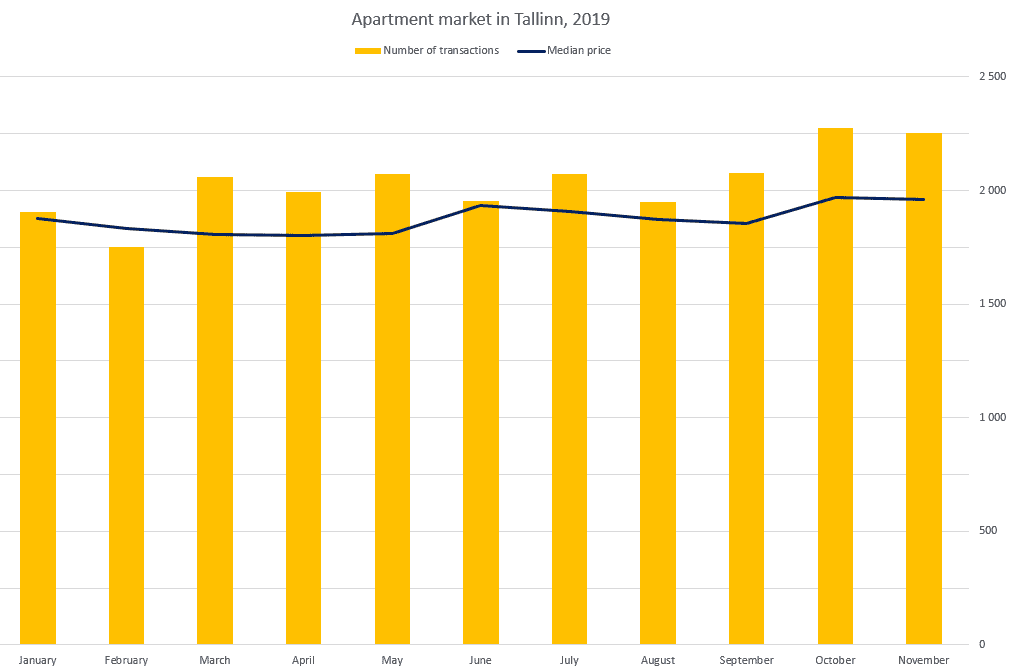 Apartment market in Tallinn (November 2019) - Uus Maa Real Estate Agency