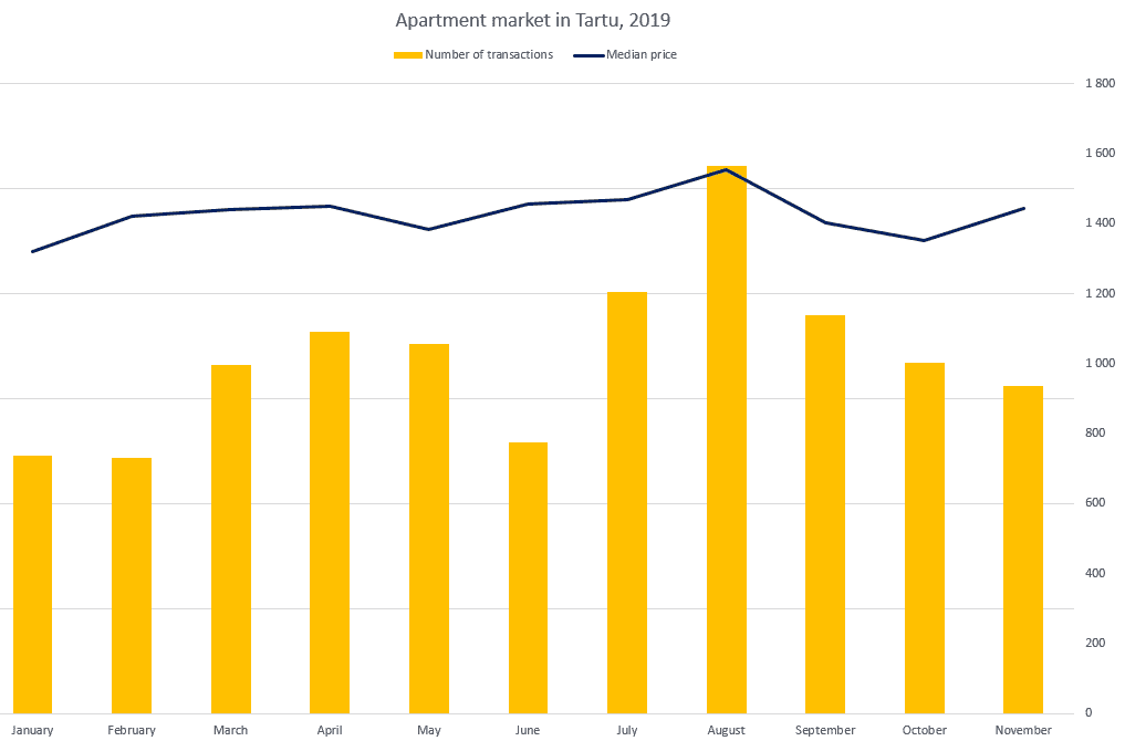 Apartment market in Tartu (November 2019) - Uus Maa Real Estate Agency