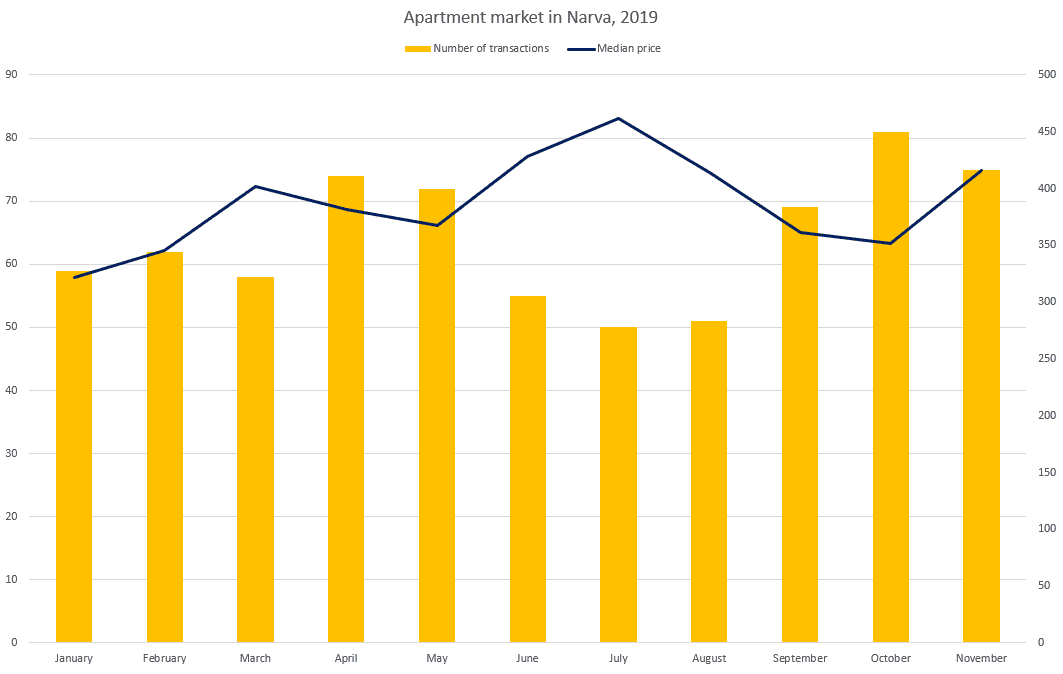 Apartment market in Narva (November 2019) - Uus Maa Real Estate Agency