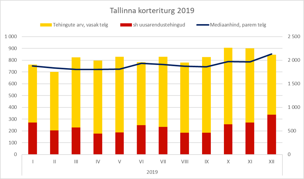 Tallinna korteriturg 2019 - Uus Maa Kinnisvarabüroo