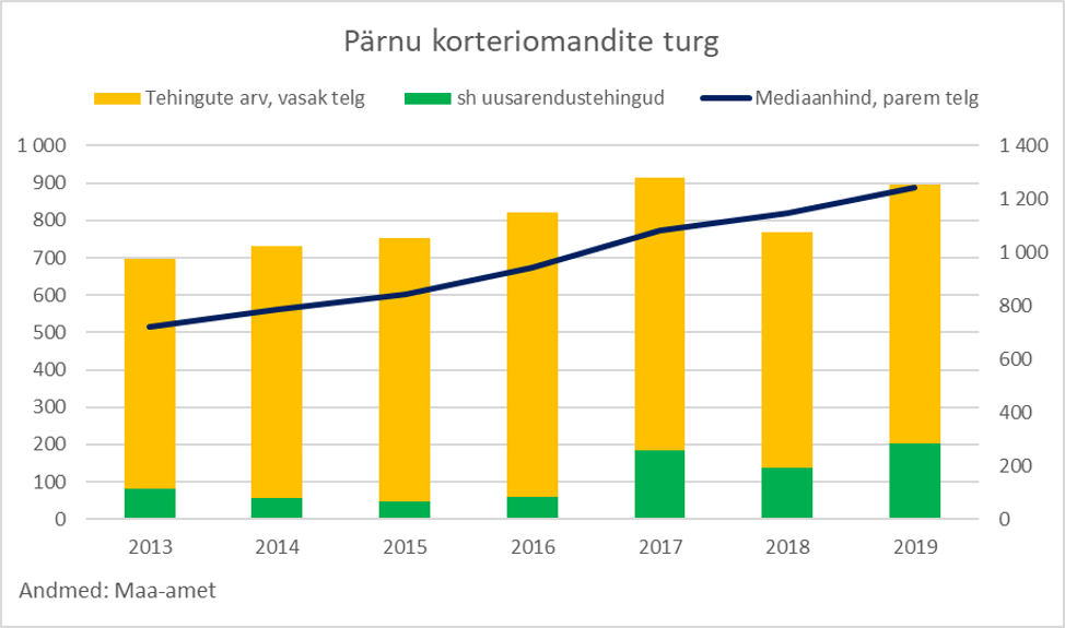 Pärnu korteriomandite turg 2019 - Uus Maa Kinnisvarabüroo