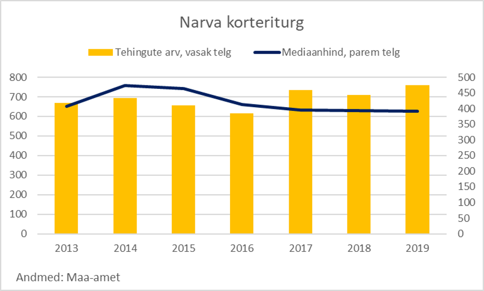 Narva korteriturg 2019 - Uus Maa Kinnisvarabüroo