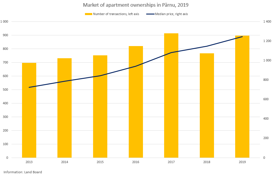Market of apartment ownerships in Pärnu, 2019