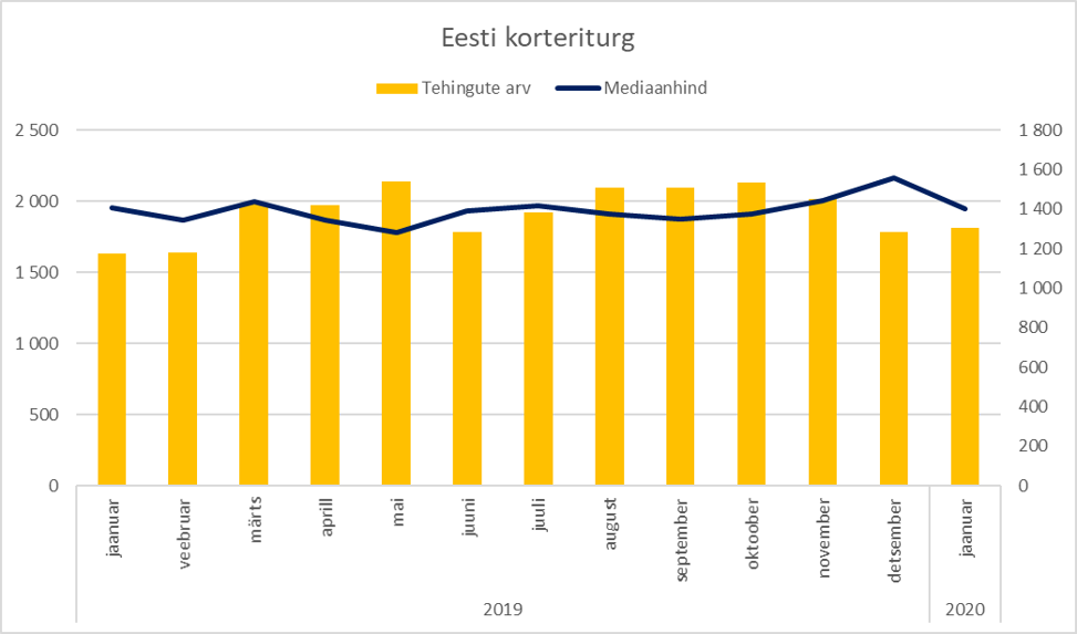 Eesti kinnisvaraturg jaanuar 2020
