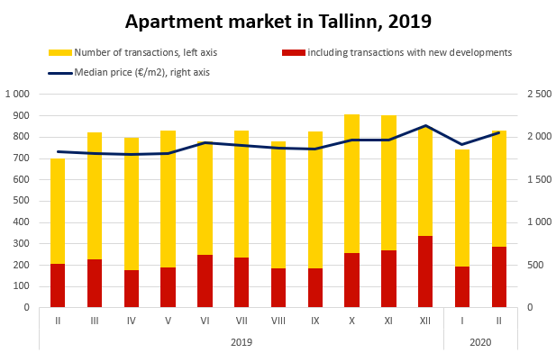 Apartment market in Tallinn, February 2020