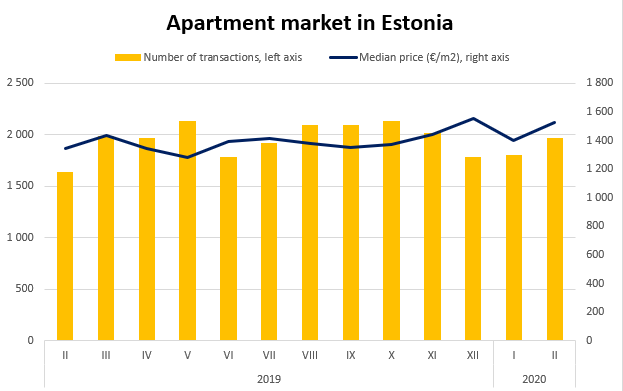 Apartment market in Estonia, February 2020