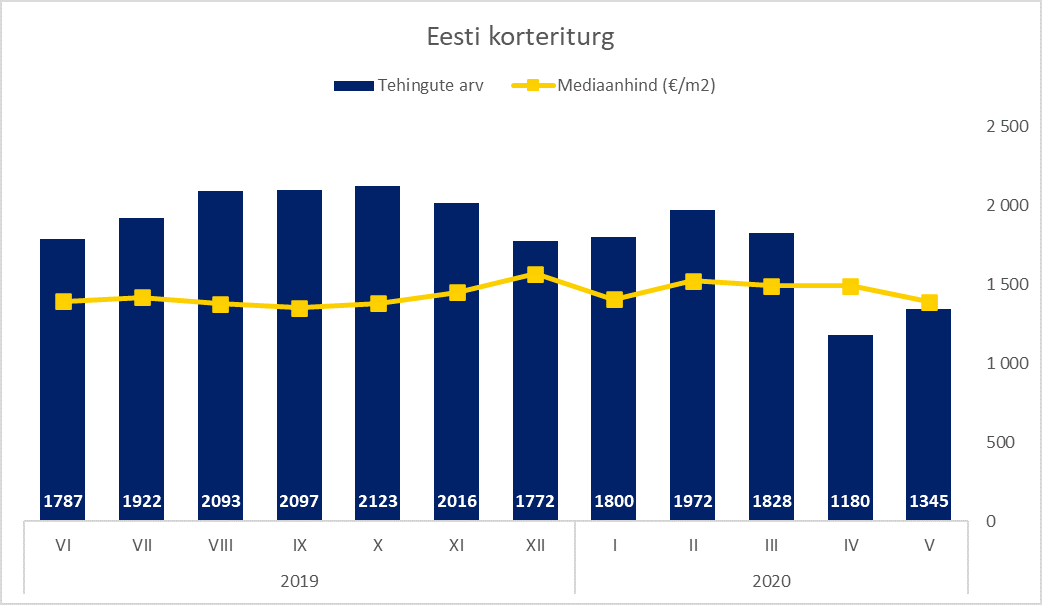 Eesti korteriturg mais 2020 - Uus Maa Kinnisvarabüroo