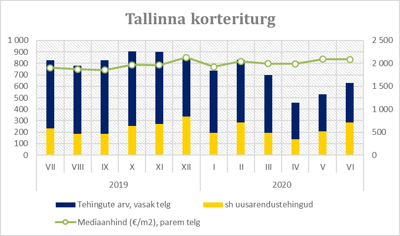 Tallinna korteriturg juunis - Uus Maa Kinnisvarabüroo