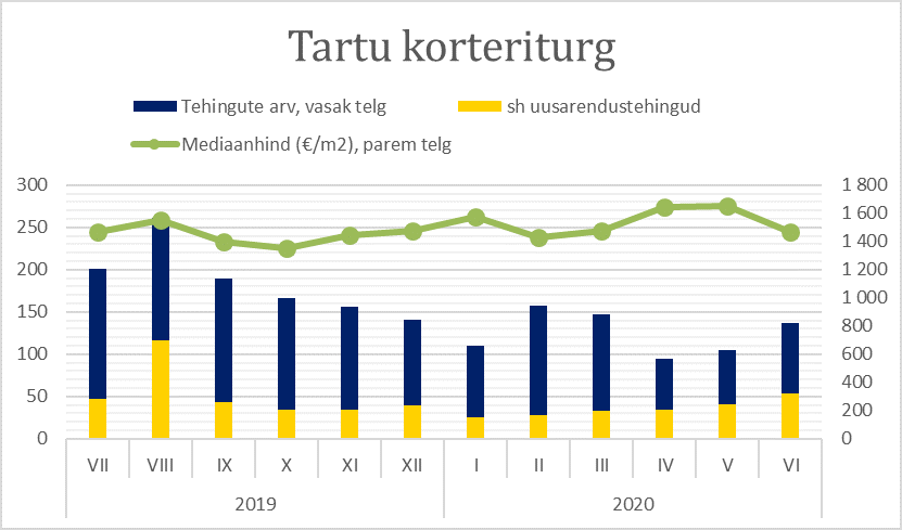 Tartu korteriturg juunis - Uus Maa Kinnisvarabüroo