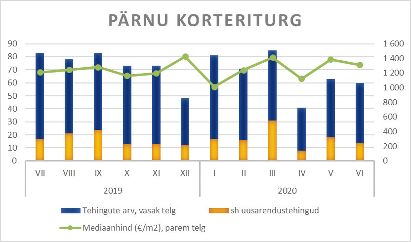 Pärnu korteriturg - Uus Maa Kinnisvarabüroo