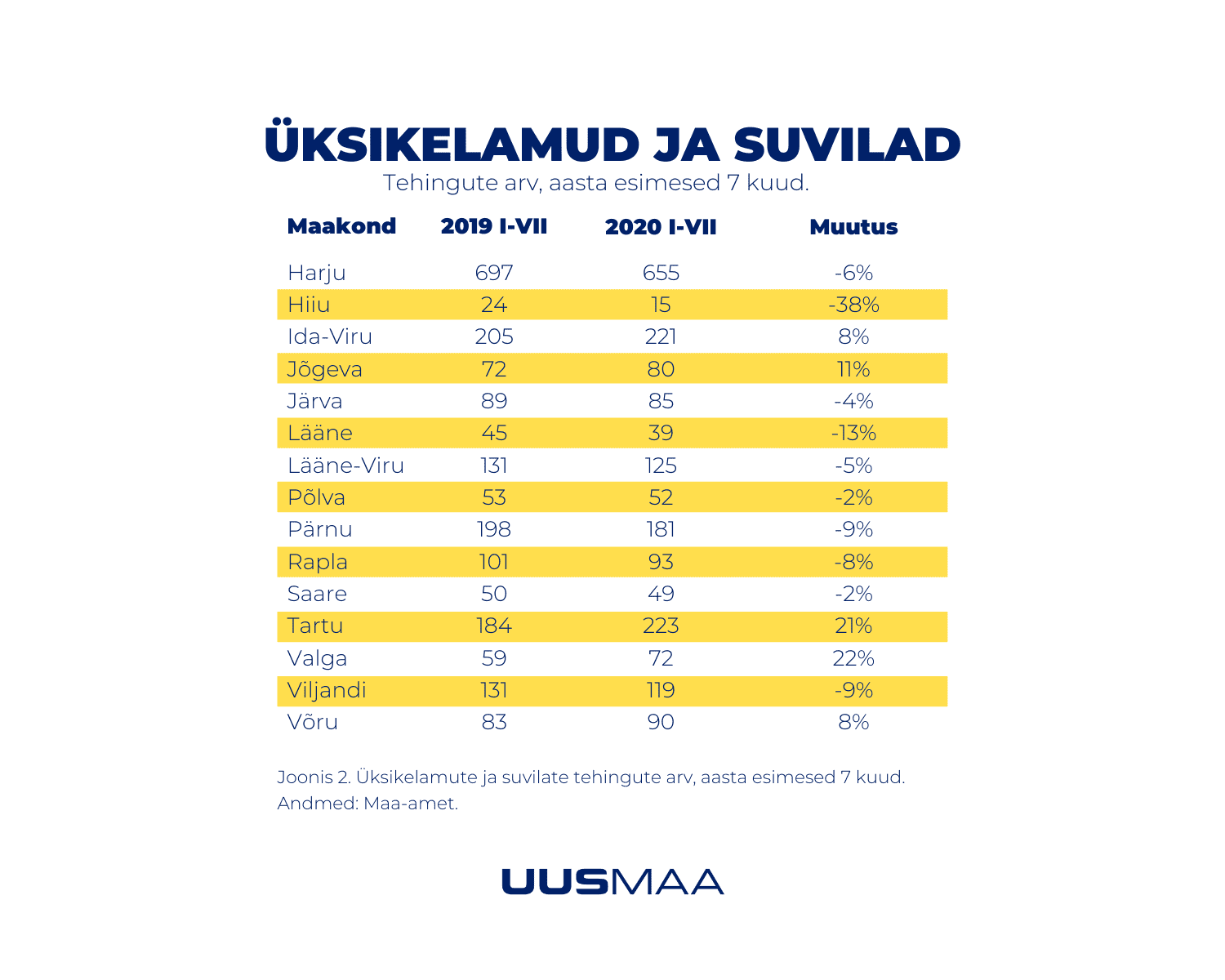 Eesti kinnisvaraturg juulis 2020 - Üksikelamud ja suvilad - Uus Maa Kinnisvarabüroo