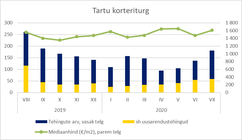 Tartu korteriturg - Uus Maa Kinnisvarabüroo