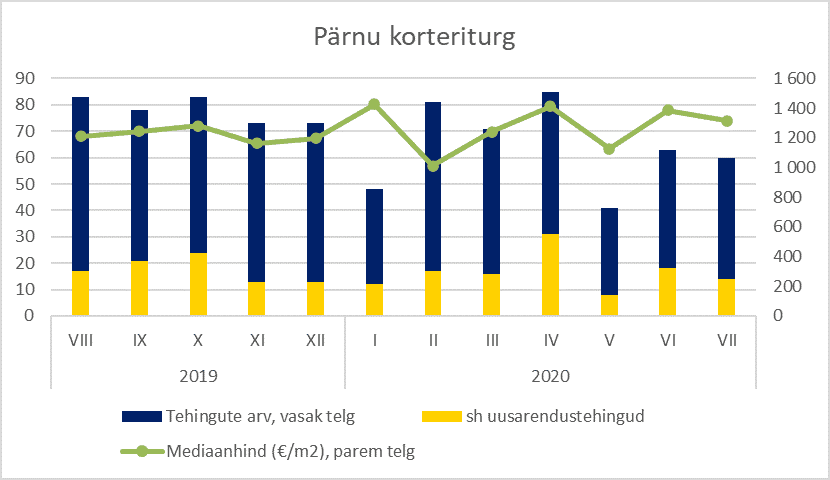 Pärnu korteriturg - Uus Maa Kinnisvarabüroo