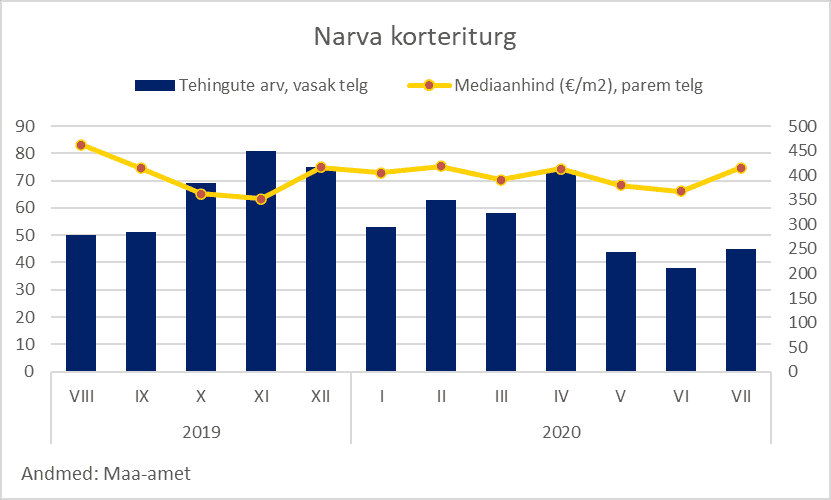 Narva korteriturg - Uus Maa Kinnisvarabüroo