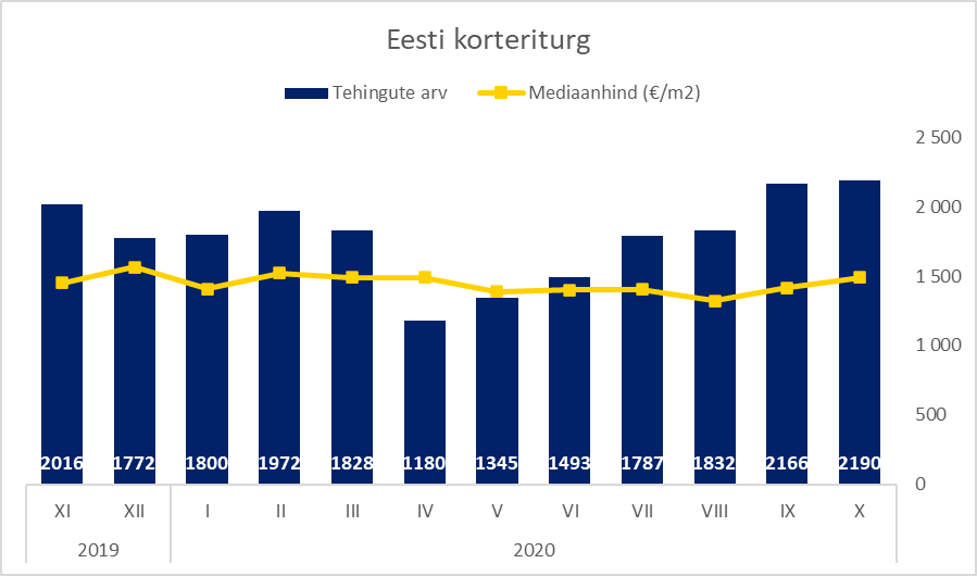 Eesti kinnisvaraturg oktoober 2020