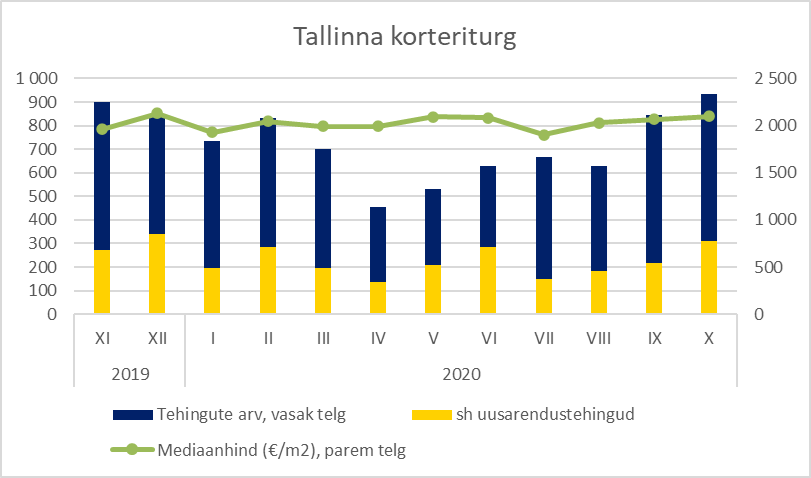 Tallinna korteriturg oktoobris 2020