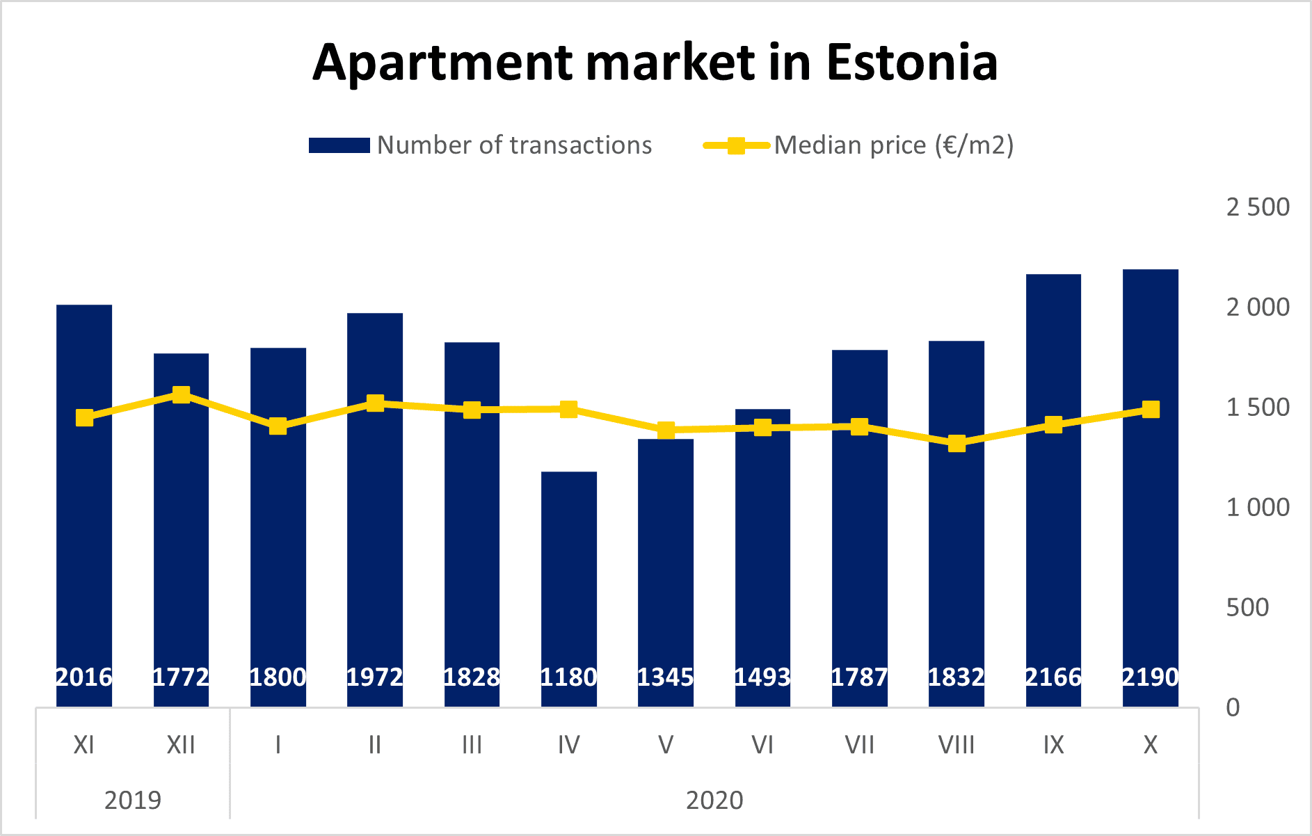 Apartment market in Estonia