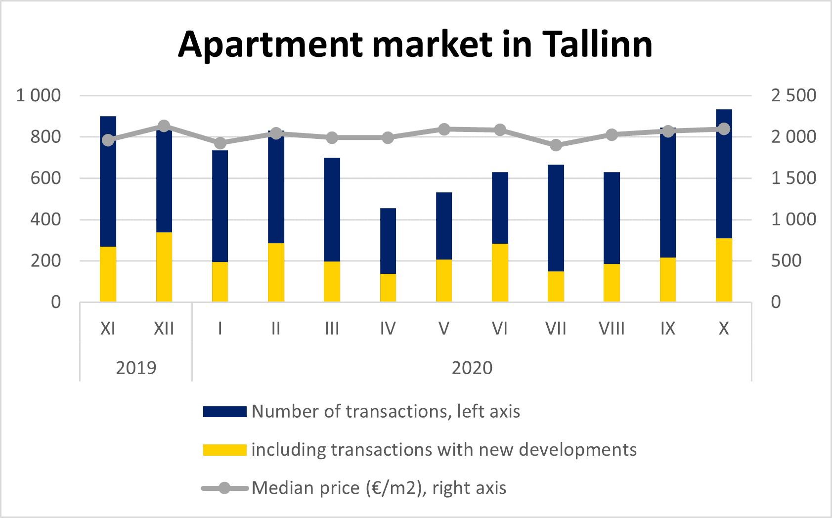 Apartment market in Tallinn