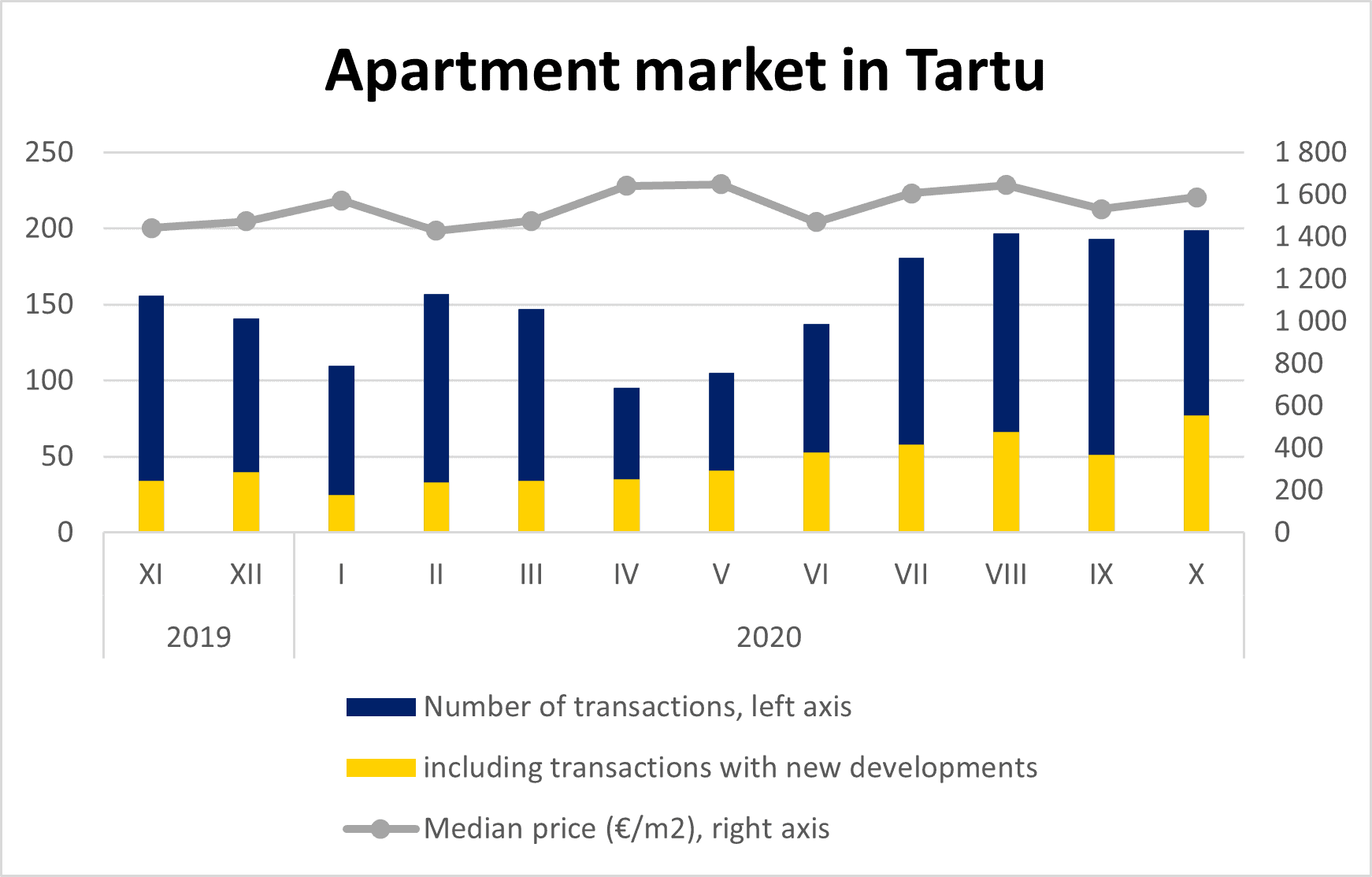 Apartment market in Tartu