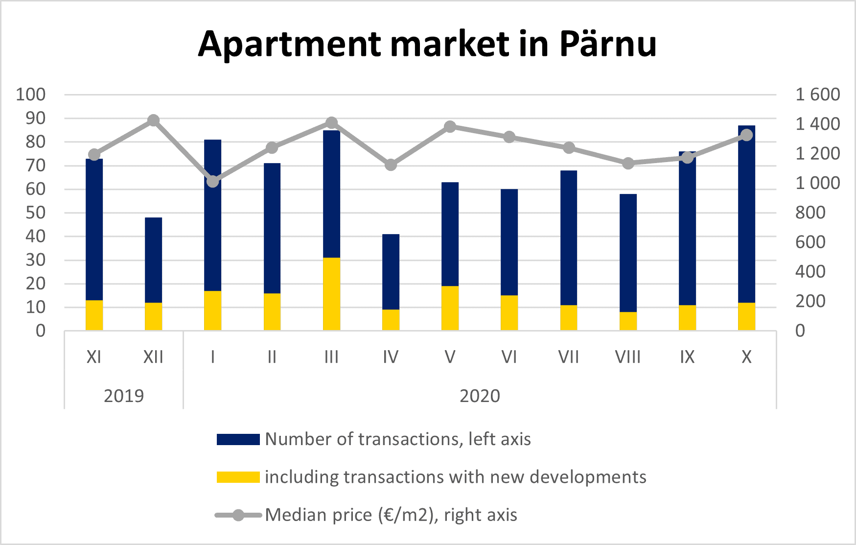 Apartment market in Pärnu