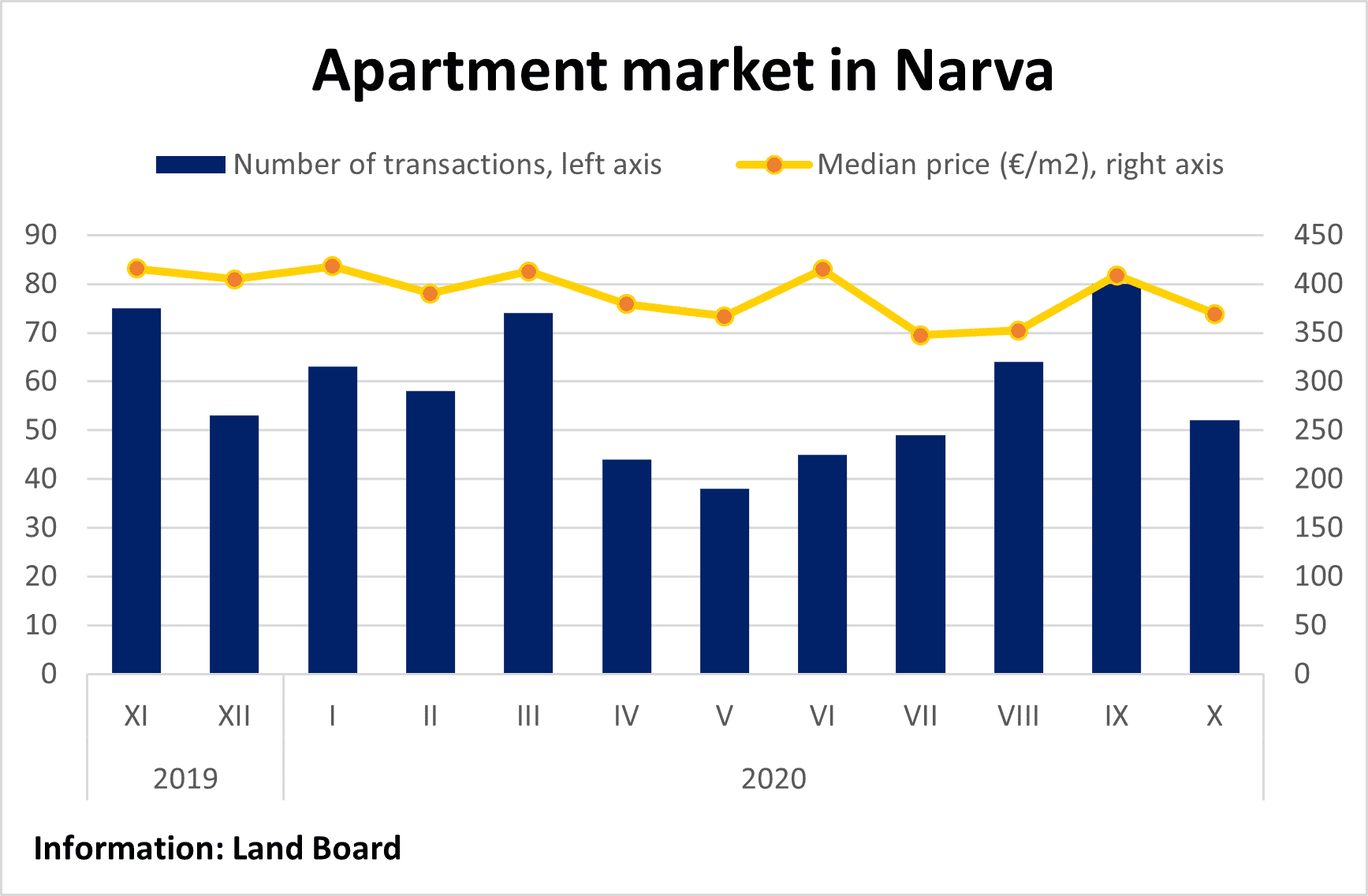 Apartment market in Narva