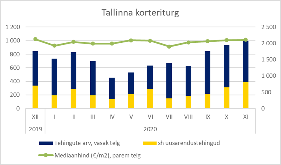 Tallinna korteriturg novembris 2020 - Uus Maa Kinnisvarabüroo