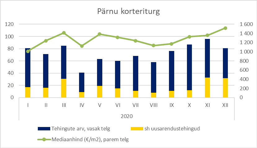 Pärnu korteriturg detsember 2020