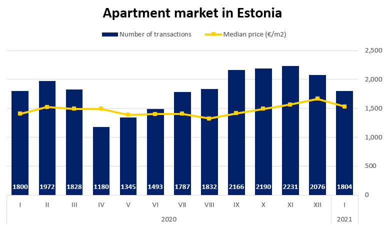 Apartment market in Estonia