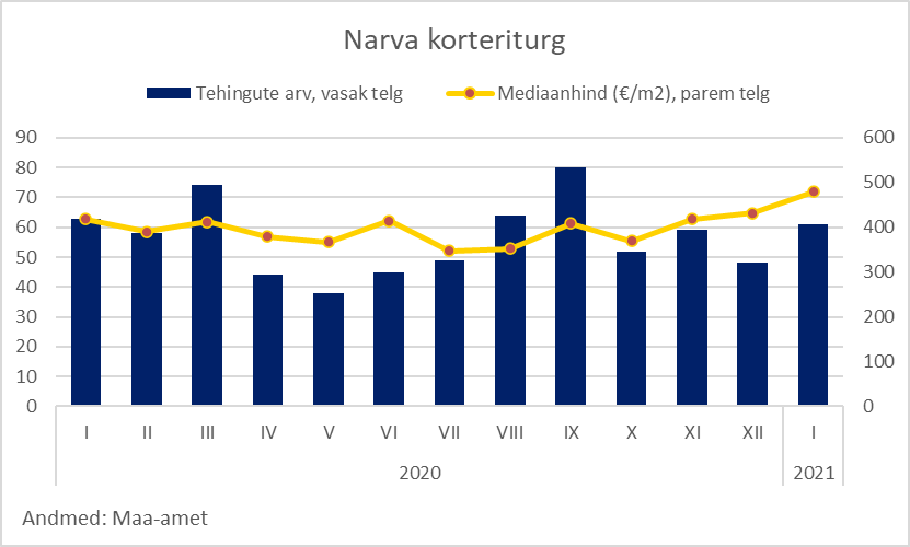 Narva korteriturg jaanuaris 2021