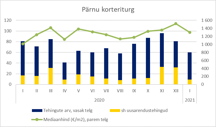 Pärnu korteriturg jaanuaris 2021