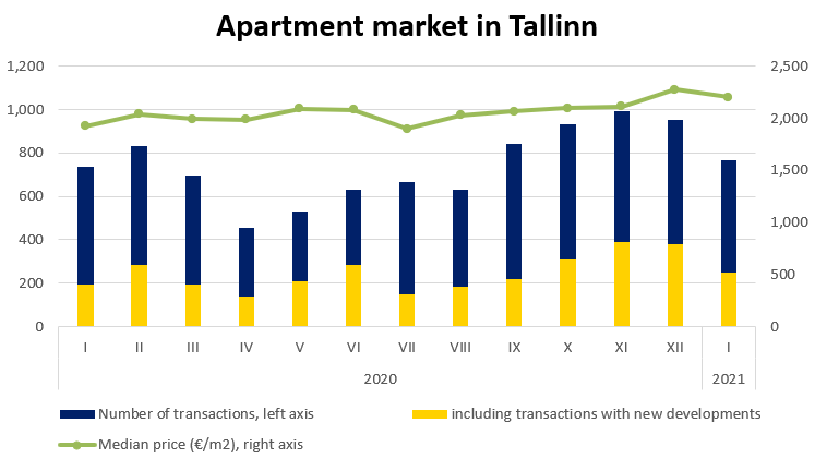 Apartment market in Tallinn