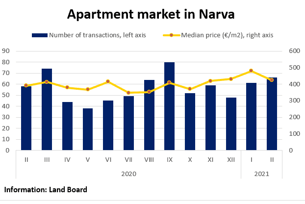 Apartment market in Narva