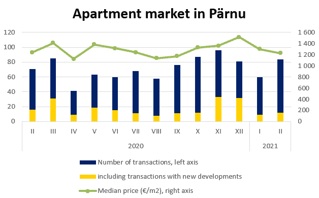 Apartment market in Pärnu