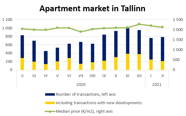 Apartment market in Tallinn