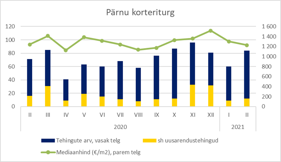 Pärnu korteriturg veebruaris 2021