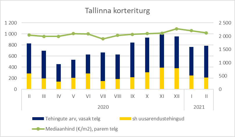 Tallinna korteriturg veebruaris 2021