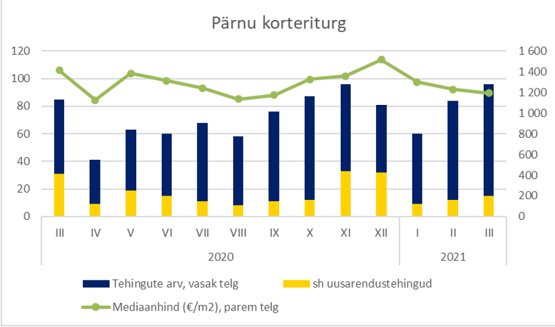 Pärnu korteriturg märtsis 2021