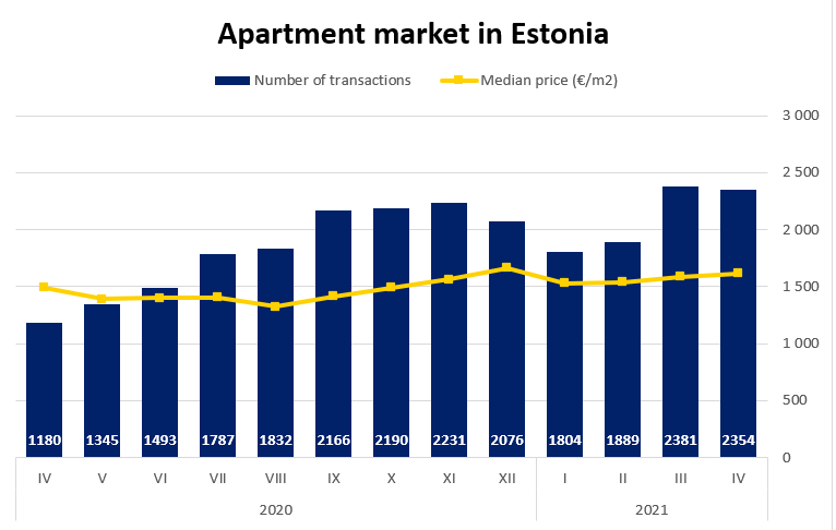 Apartment market in Estonia