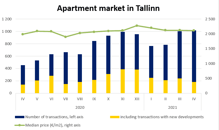 Apartment market in Tallinn