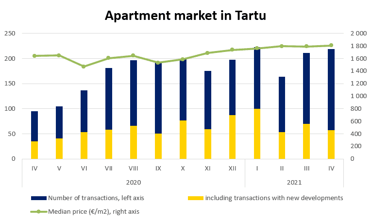 Apartment market in Tartu