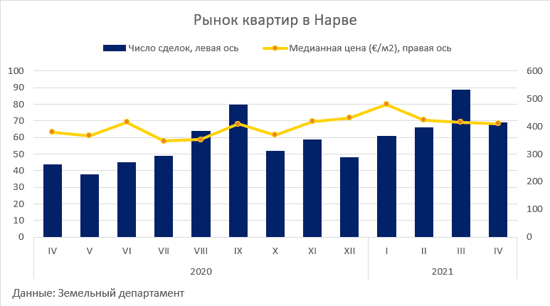 Рынок квартир, Нарва