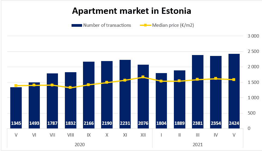 Apartment market in Estonia, May 2021