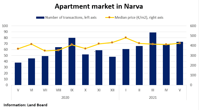 Apartment market in Narva, May 2021