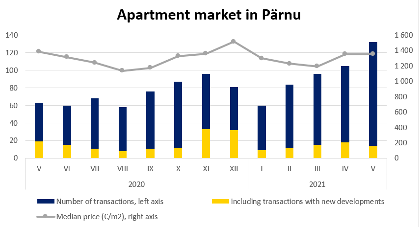 Apartment market in Pärnu, May 2021