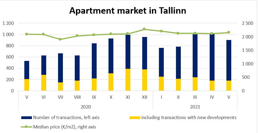 Apartment market in Tallinn, May 2021