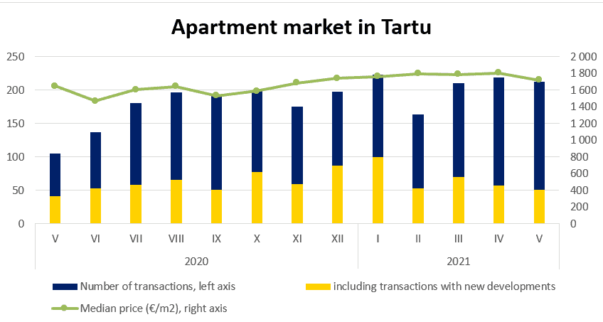 Apartment market in Tartu, May 2021